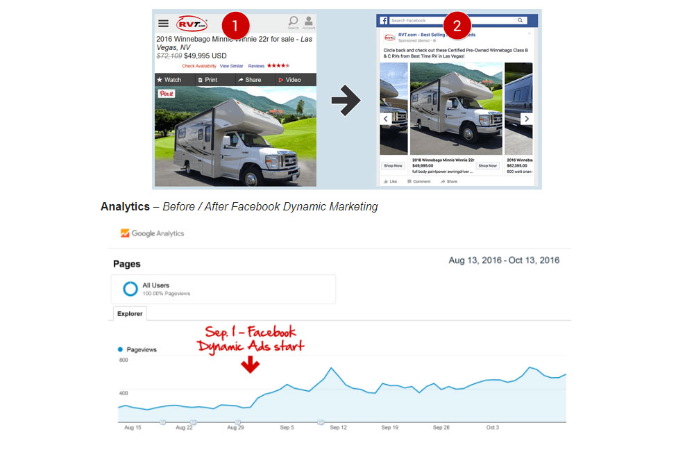 facebook remarketing advertising with rvt